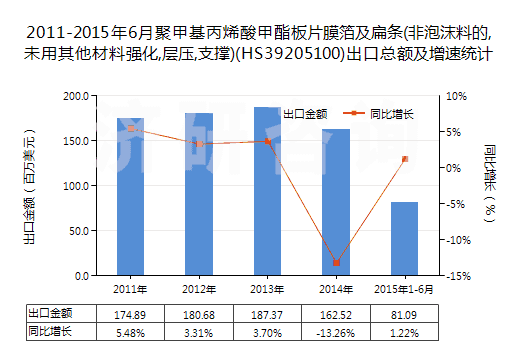 2011-2015年6月聚甲基丙烯酸甲酯板片膜箔及扁條(非泡沫料的,未用其他材料強(qiáng)化,層壓,支撐)(HS39205100)出口總額及增速統(tǒng)計(jì)
